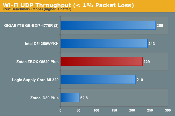 Wi-Fi UDP Throughput (< 1% Packet Loss)