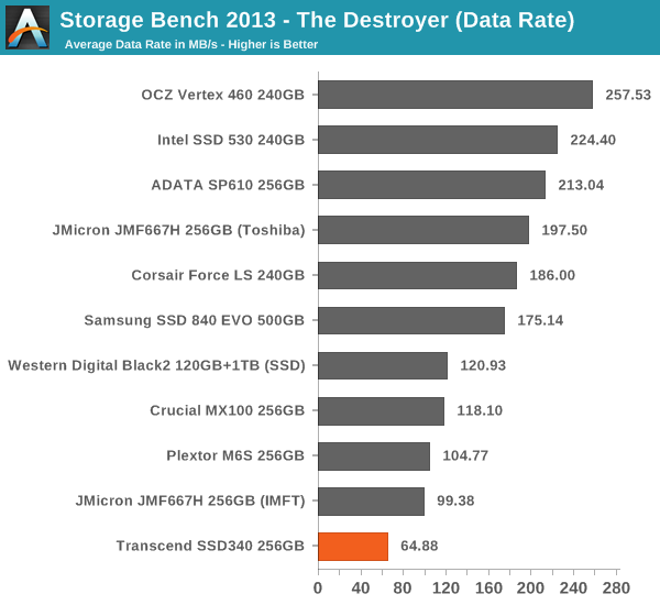 Storage Bench 2013 – The Destroyer (Data Rate)