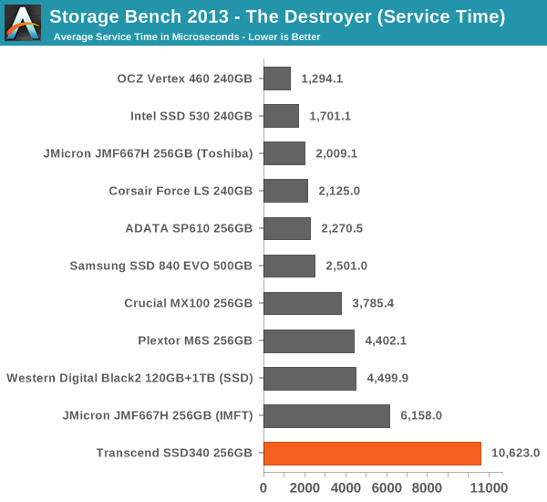 Storage Bench 2013 – The Destroyer (Service Time)