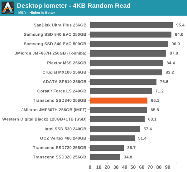 Desktop Iometer – 4KB Random Read