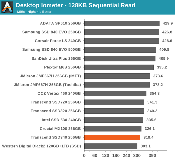 Desktop Iometer – 128KB Sequential Read