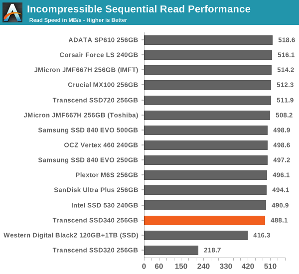 Incompressible Sequential Read Performance