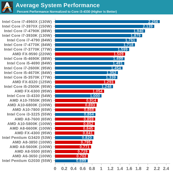 Intel Cpu Benchmark Comparison Chart