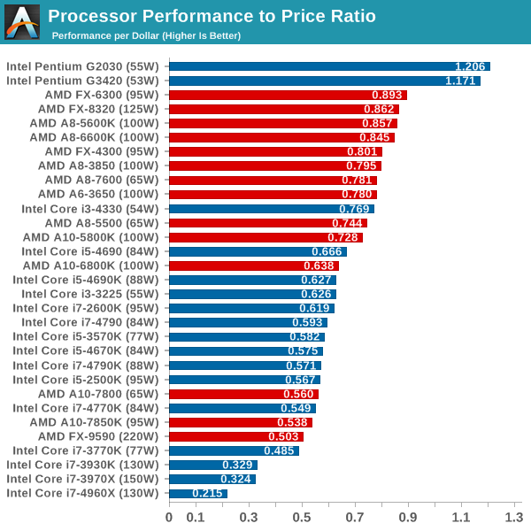 Processor Performance to Price Ratio