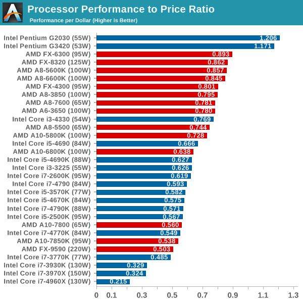 Intel Processor Benchmark Chart