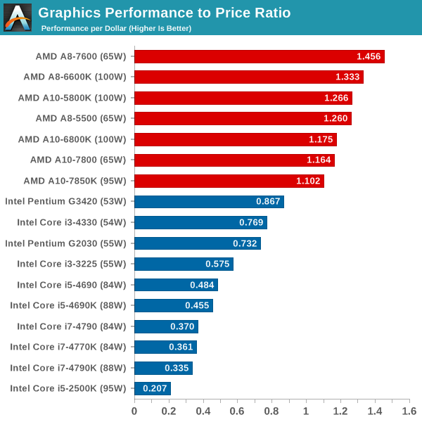 Processor Graphics Performance to Price Ratio