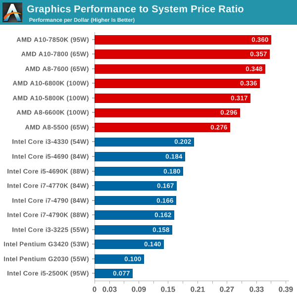 Computer Processor Chart