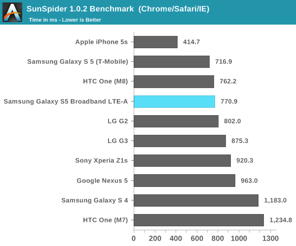 SunSpider 1.0.2 Benchmark  (Chrome/Safari/IE)