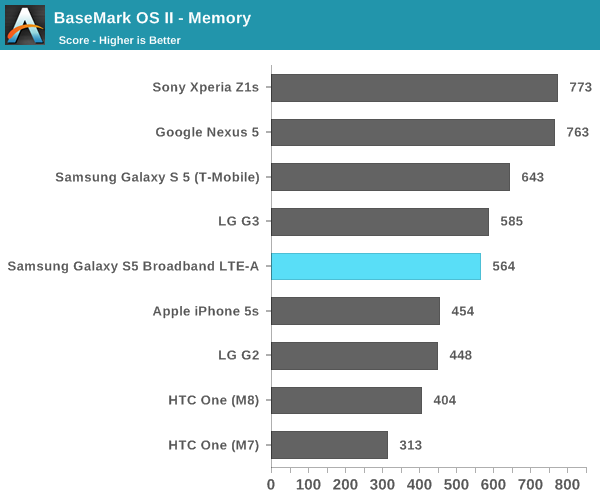 BaseMark OS II - Memory