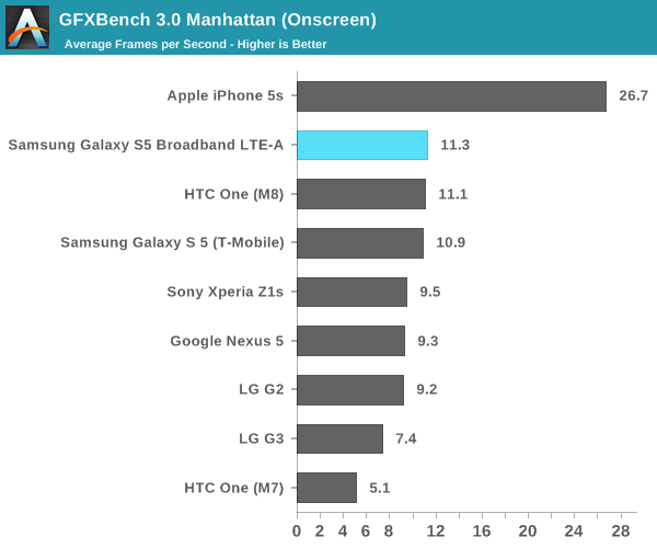 GFXBench 3.0 Manhattan (Onscreen)