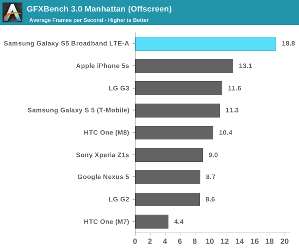 GFXBench 3.0 Manhattan (Offscreen)