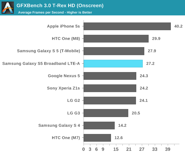 GFXBench 3.0 T-Rex HD (Onscreen)