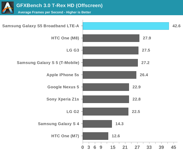 GFXBench 3.0 T-Rex HD (Offscreen)