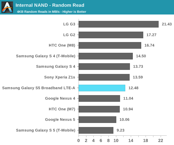 Internal NAND - Random Read