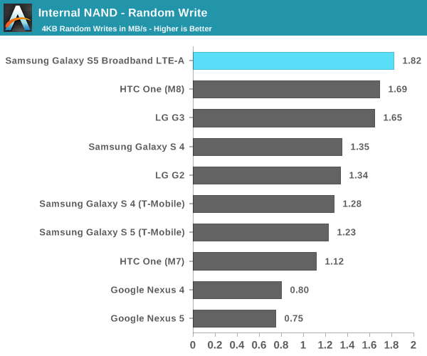 Internal NAND - Random Write