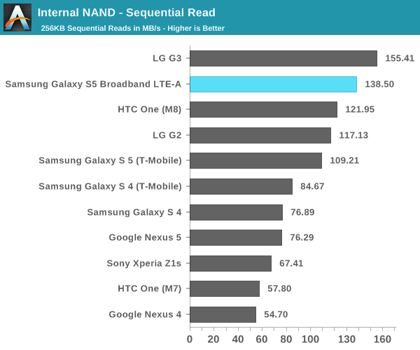 Internal NAND - Sequential Read