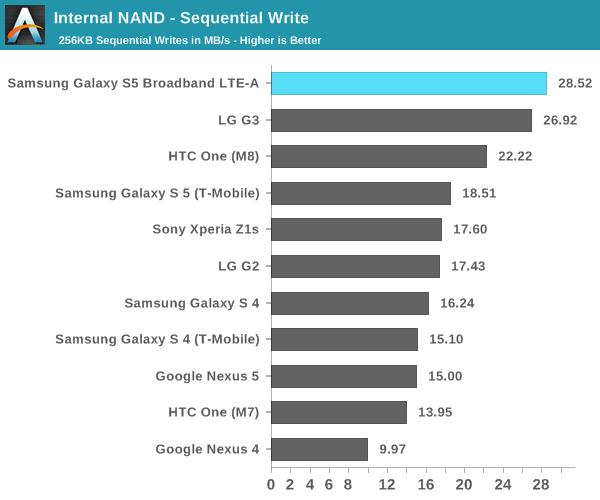 Internal NAND - Sequential Write