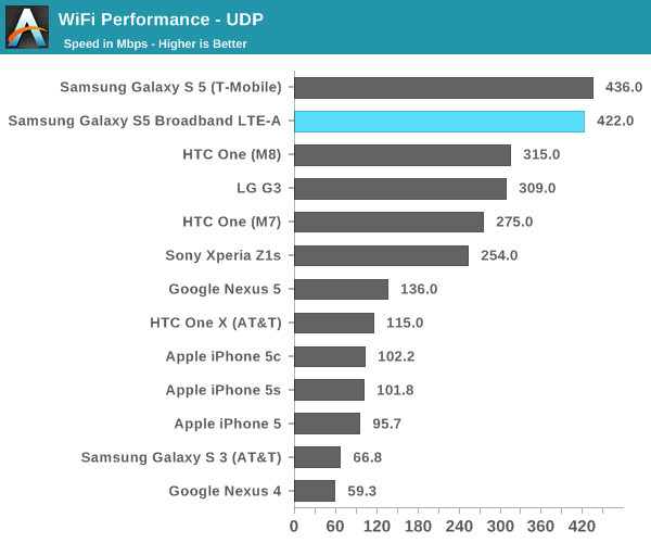 WiFi Performance - UDP