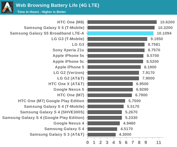 Web Browsing Battery Life (4G LTE)