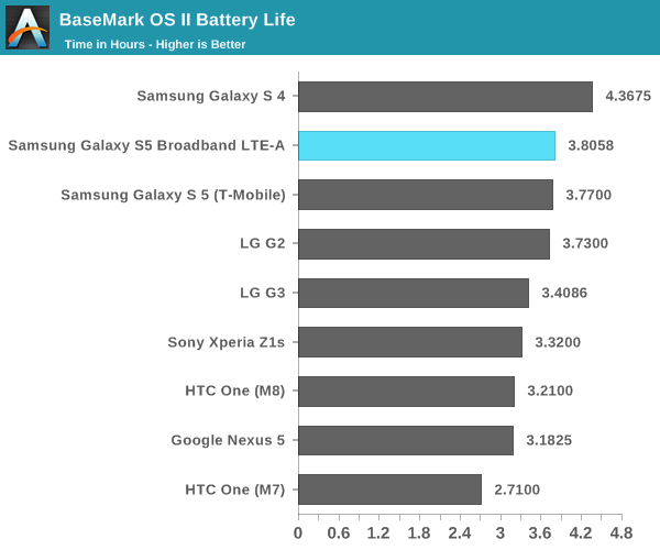 BaseMark OS II Battery Life