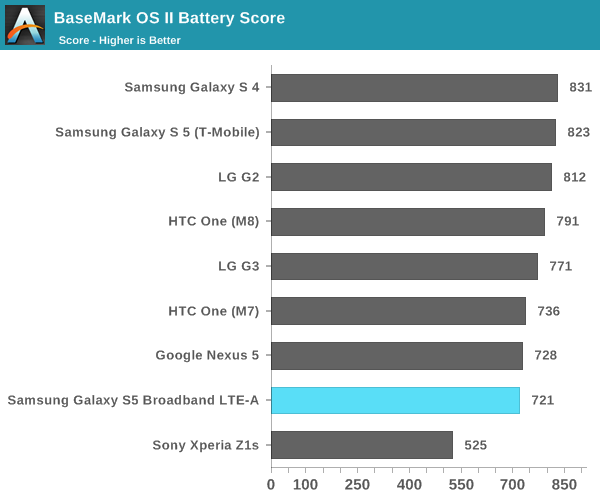 BaseMark OS II Battery Score