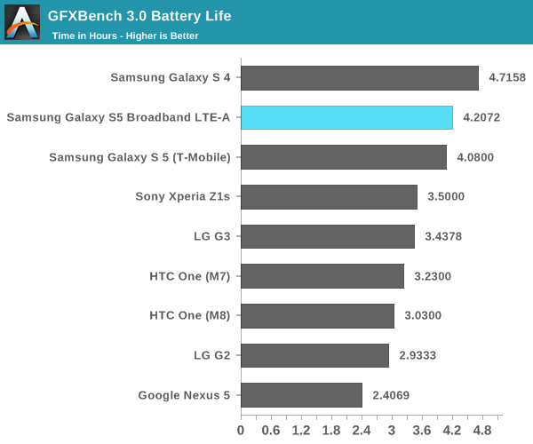 GFXBench 3.0 Battery Life