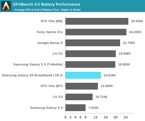 GFXBench 3.0 Battery Performance