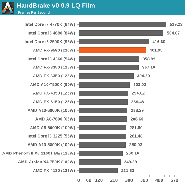 CPU Benchmarks Comparing the AMD FX 9590 AMD s 5 GHz Turbo CPU