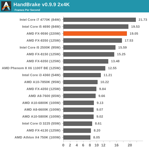 grillen Zie insecten Auroch CPU Benchmarks: Comparing the AMD FX-9590 - AMD's 5 GHz Turbo CPU in  Retail: The FX-9590 and ASRock 990FX Extreme9 Review