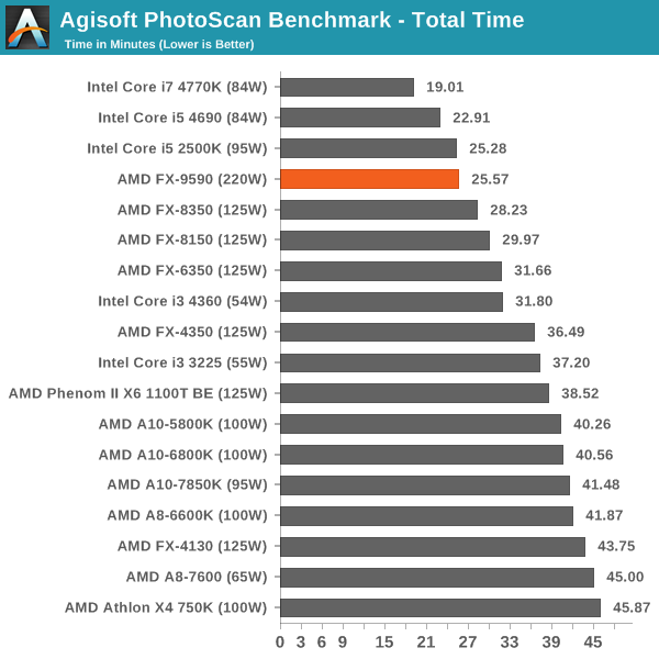 Agisoft PhotoScan Benchmark - Total Time