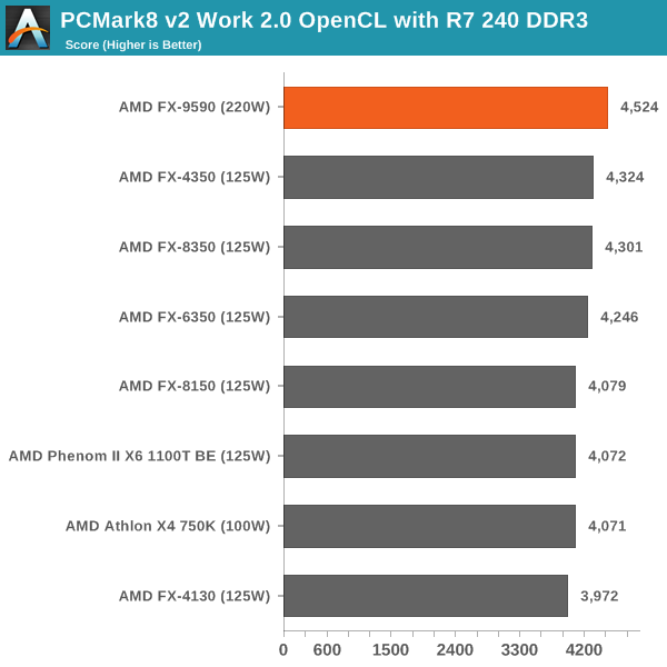 PCMark8 v2 Work 2.0 OpenCL with R7 240 DDR3