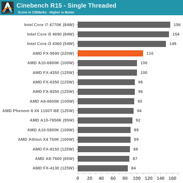 Cinebench R15 - Single Threaded