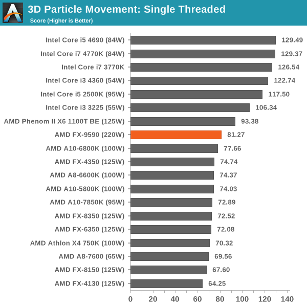 3D Particle Movement: Single Threaded