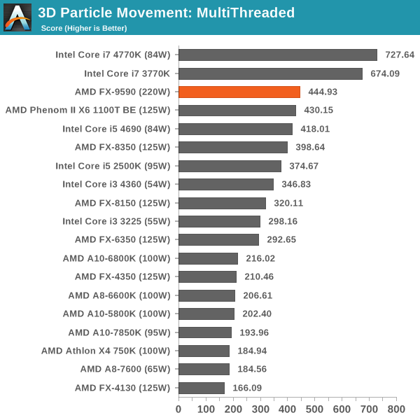 3D Particle Movement: MultiThreaded