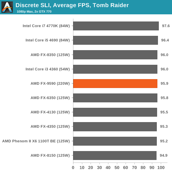 Discrete SLI, Average FPS, Tomb Raider