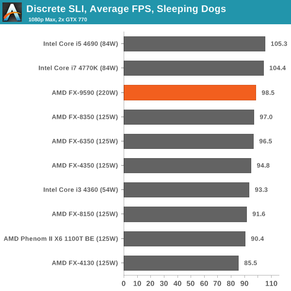 Discrete SLI, Average FPS, Sleeping Dogs