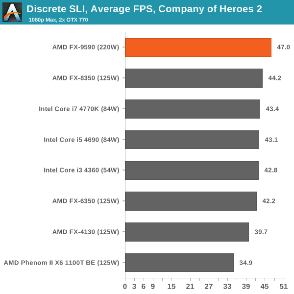 Discrete SLI, Average FPS, Company of Heroes 2