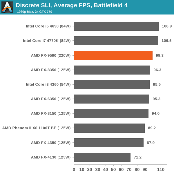 Discrete SLI, Average FPS, Battlefield 4