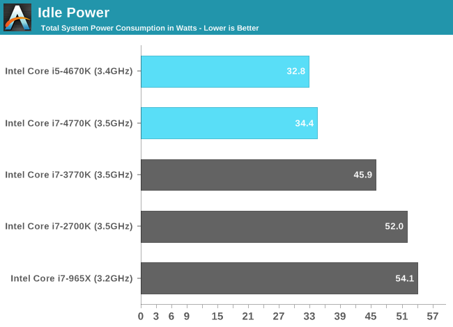 Idle Power