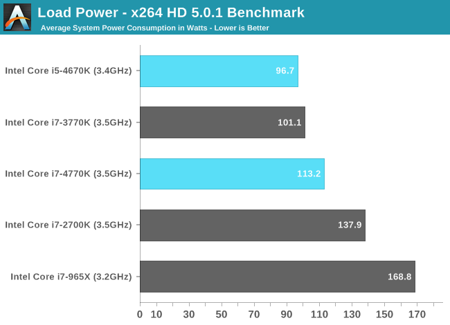 Load Power - x264 HD 5.0.1 Benchmark