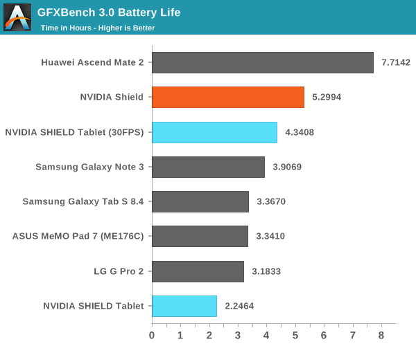 GFXBench 3.0 Battery Life