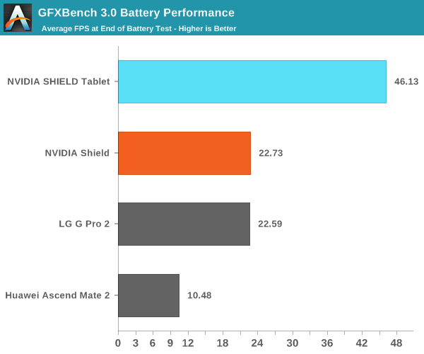 GFXBench 3.0 Battery Performance