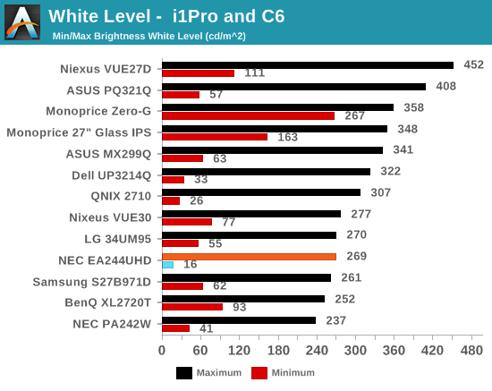 White Level -  i1Pro and C6