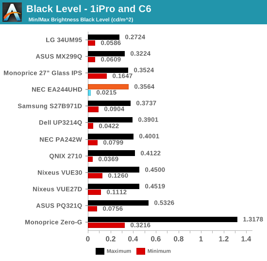 Black Level - 1iPro and C6