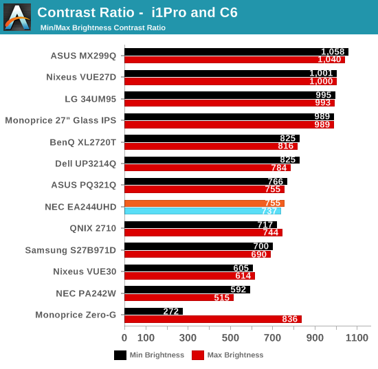 Contrast Ratio -  i1Pro and C6