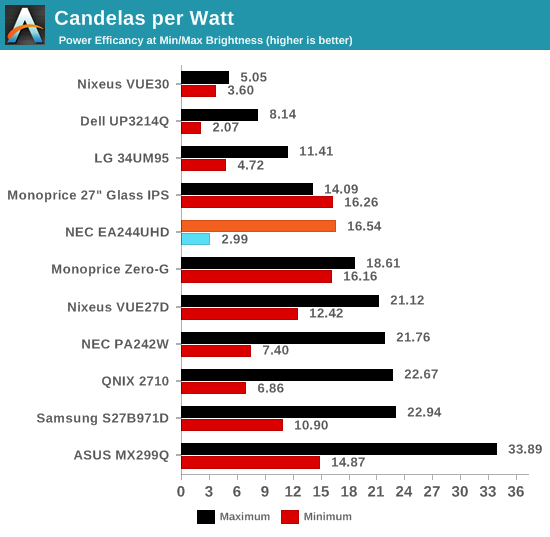 Candelas per Watt