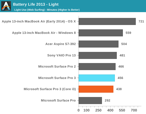 Microsoft's Surface Pro 3: Core i3 vs. Core i5 Battery Life