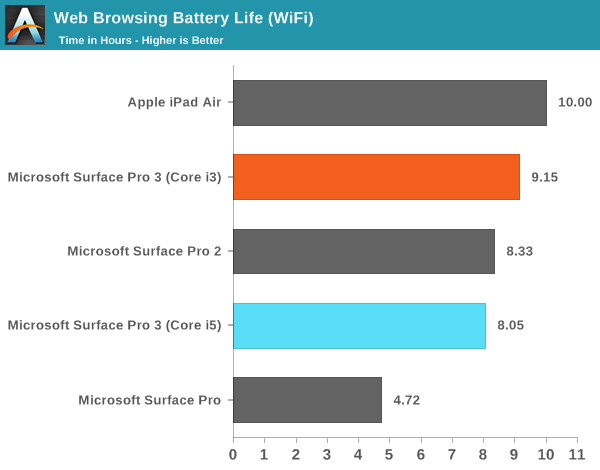 Web Browsing Battery Life (WiFi)