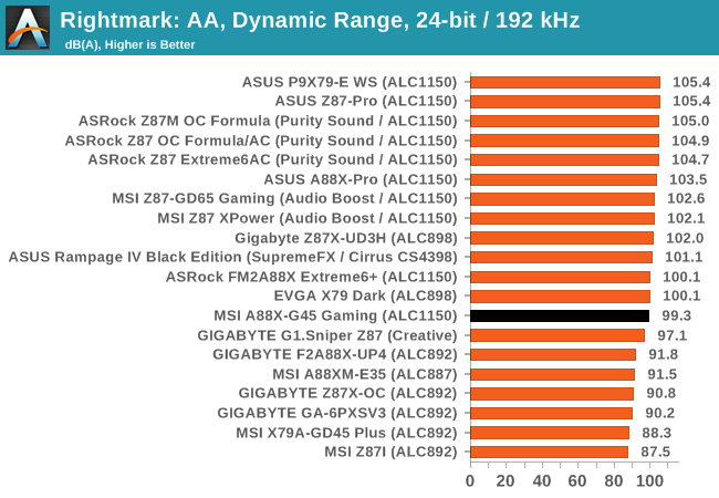 Rightmark: AA, Dynamic Range, 24-bit / 192 kHz