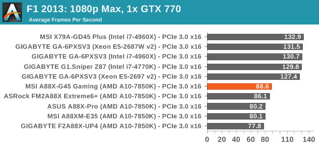 F1 2013: 1080p Max, 1x GTX 770